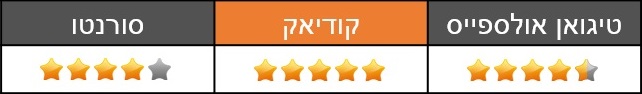 מבחן השוואתי: פולקסווגן טיגואן אולספייס, סקודה קודיאק וקיה סורנטו